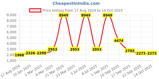 myntra.com EthnicTree Printed Beads and Stones Ready to Wear Lehenga & Blouse With Dupatta ethnictree Price History Graph from 17 Aug 2024 to 14 Oct 2025