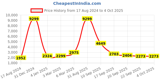 myntra.com EthnicTree Printed Beads and Stones Ready to Wear Lehenga & Blouse With Dupatta ethnictree Price History Graph from 17 Aug 2024 to 4 Oct 2025