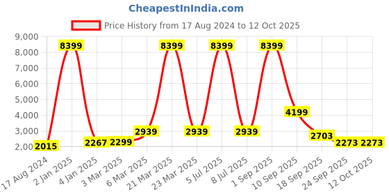 myntra.com EthnicTree Printed Beads and Stones Ready to Wear Lehenga & Blouse With Dupatta ethnictree Price History Graph from 17 Aug 2024 to 12 Oct 2025