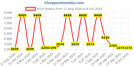 myntra.com EthnicTree Printed Beads and Stones Ready to Wear Lehenga & Blouse With Dupatta ethnictree Price History Graph from 17 Aug 2024 to 4 Oct 2025