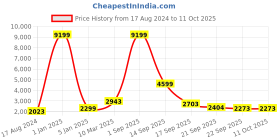 myntra.com EthnicTree Printed Beads and Stones Ready to Wear Lehenga & Blouse With Dupatta ethnictree Price History Graph from 17 Aug 2024 to 10 Oct 2025