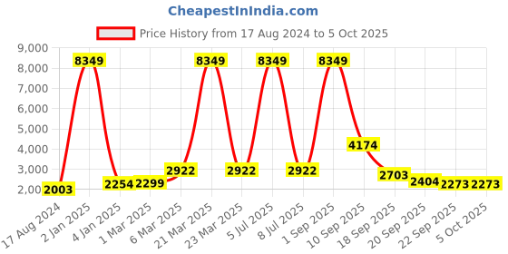 myntra.com EthnicTree Printed Beads and Stones Ready to Wear Lehenga & Blouse With Dupatta ethnictree Price History Graph from 17 Aug 2024 to 4 Oct 2025