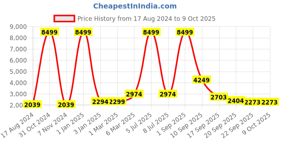 myntra.com EthnicTree Printed Beads and Stones Ready to Wear Lehenga & Blouse With Dupatta ethnictree Price History Graph from 17 Aug 2024 to 9 Oct 2025