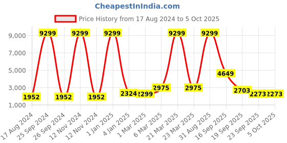 myntra.com EthnicTree Printed Beads and Stones Ready to Wear Lehenga & Blouse With Dupatta ethnictree Price History Graph from 17 Aug 2024 to 4 Oct 2025