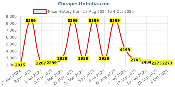 myntra.com EthnicTree Printed Beads and Stones Ready to Wear Lehenga & Blouse With Dupatta ethnictree Price History Graph from 17 Aug 2024 to 4 Oct 2025