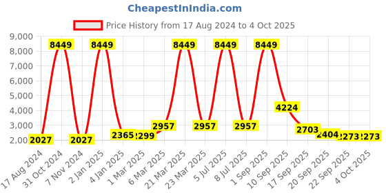 myntra.com EthnicTree Printed Beads and Stones Ready to Wear Lehenga & Blouse With Dupatta ethnictree Price History Graph from 17 Aug 2024 to 4 Oct 2025