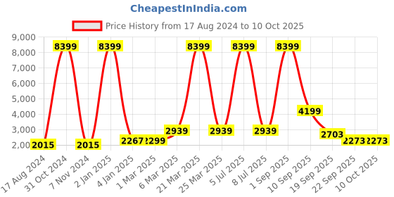 myntra.com EthnicTree Printed Beads and Stones Ready to Wear Lehenga & Blouse With Dupatta ethnictree Price History Graph from 17 Aug 2024 to 10 Oct 2025