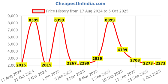 myntra.com EthnicTree Printed Beads and Stones Ready to Wear Lehenga & Blouse With Dupatta ethnictree Price History Graph from 17 Aug 2024 to 4 Oct 2025