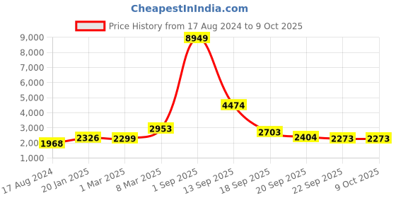 myntra.com EthnicTree Printed Beads and Stones Ready to Wear Lehenga & Blouse With Dupatta ethnictree Price History Graph from 17 Aug 2024 to 9 Oct 2025