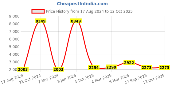 myntra.com EthnicTree Printed Beads and Stones Ready to Wear Lehenga & Blouse With Dupatta ethnictree Price History Graph from 17 Aug 2024 to 11 Oct 2025