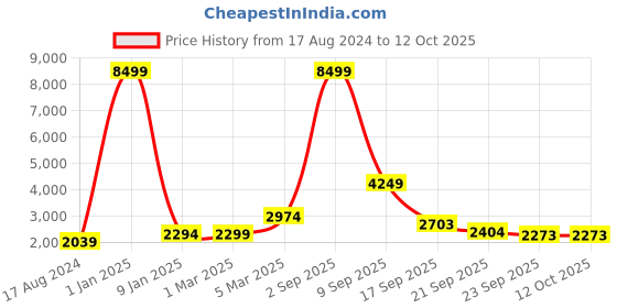 myntra.com EthnicTree Printed Beads and Stones Ready to Wear Lehenga & Blouse With Dupatta ethnictree Price History Graph from 17 Aug 2024 to 12 Oct 2025