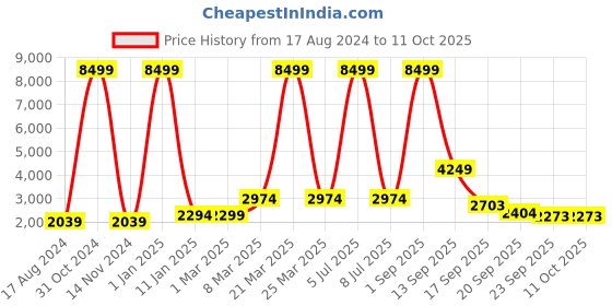 myntra.com EthnicTree Printed Beads and Stones Ready to Wear Lehenga & Blouse With Dupatta ethnictree Price History Graph from 17 Aug 2024 to 10 Oct 2025