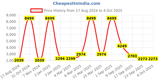 myntra.com EthnicTree Printed Beads and Stones Ready to Wear Lehenga & Blouse With Dupatta ethnictree Price History Graph from 17 Aug 2024 to 4 Oct 2025