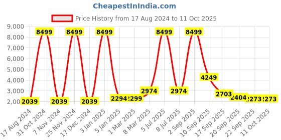 myntra.com EthnicTree Printed Beads and Stones Ready to Wear Lehenga & Blouse With Dupatta ethnictree Price History Graph from 17 Aug 2024 to 10 Oct 2025