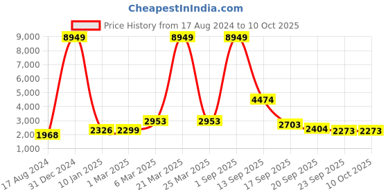 myntra.com EthnicTree Printed Beads and Stones Ready to Wear Lehenga & Blouse With Dupatta ethnictree Price History Graph from 17 Aug 2024 to 9 Oct 2025