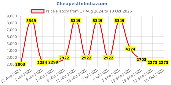myntra.com EthnicTree Printed Beads and Stones Ready to Wear Lehenga & Blouse With Dupatta ethnictree Price History Graph from 17 Aug 2024 to 10 Oct 2025