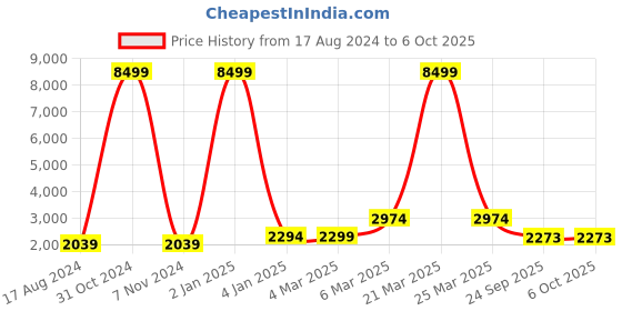 myntra.com EthnicTree Printed Beads and Stones Ready to Wear Lehenga & Blouse With Dupatta ethnictree Price History Graph from 17 Aug 2024 to 4 Oct 2025