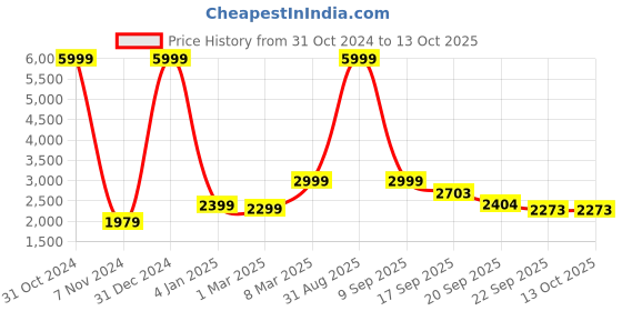 myntra.com EthnicTree Printed Beads and Stones Silk Ready to Wear Lehenga & Blouse With Dupatta ethnictree Price History Graph from 31 Oct 2024 to 13 Oct 2025