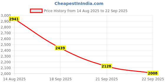 myntra.com EthnicTree Printed Fit & Flare Maxi Ethnic Dress With Dupatta ethnictree Price History Graph from 14 Aug 2025 to 22 Sep 2025