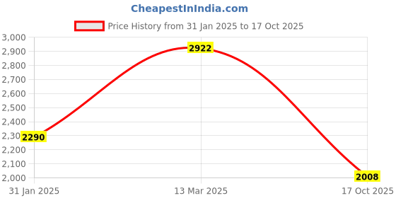 myntra.com EthnicTree Printed Flared Maxi Ethnic Dress ethnictree Price History Graph from 31 Jan 2025 to 17 Oct 2025