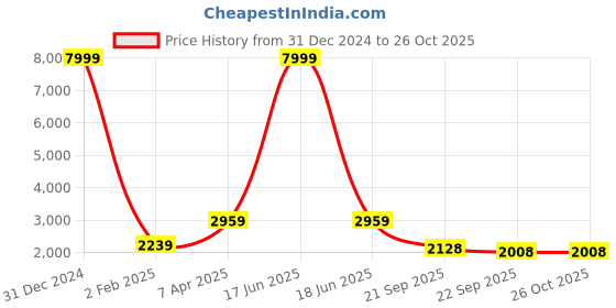 myntra.com EthnicTree Printed Flared Maxi Ethnic Dress ethnictree Price History Graph from 31 Dec 2024 to 25 Oct 2025