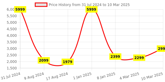 myntra.com EthnicTree Printed Mirror Work Ready to Wear Lehenga & Blouse With Dupatta ethnictree Price History Graph from 31 Jul 2024 to 10 Mar 2025