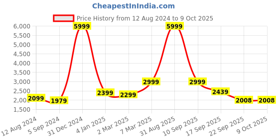 myntra.com EthnicTree Printed Silk Maxi Gown With Dupatta ethnictree Price History Graph from 12 Aug 2024 to 9 Oct 2025