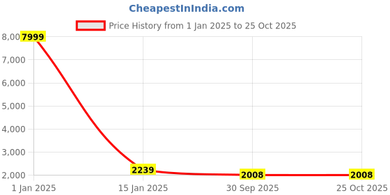 myntra.com EthnicTree Silk Embroidered Fit & Flared Maxi Dress With Dupatta ethnictree Price History Graph from 1 Jan 2025 to 25 Oct 2025