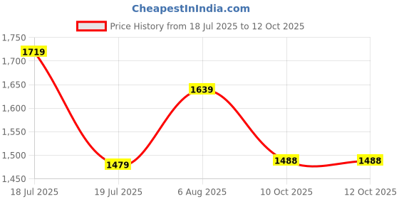 myntra.com Ethnielle Colourblocked Woven Design Zari Saree ethnielle Price History Graph from 18 Jul 2025 to 12 Oct 2025