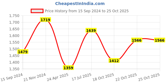 myntra.com Ethnielle Embellished Sequinned Poly Georgette Saree ethnielle Price History Graph from 15 Sep 2024 to 25 Oct 2025