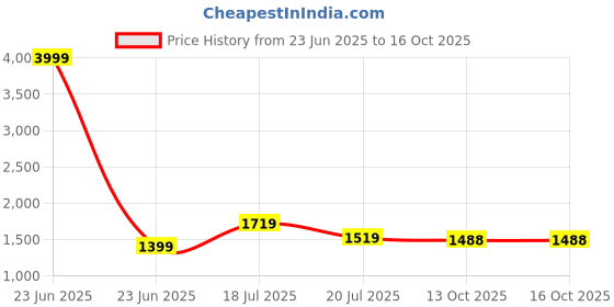 myntra.com Ethnielle Embroidered Border Pure Georgette Saree ethnielle Price History Graph from 23 Jun 2025 to 15 Oct 2025