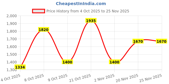 myntra.com Ethnielle Ethnic Motifs Printed Pure Chiffon Patola Saree ethnielle Price History Graph from 4 Oct 2025 to 24 Nov 2025