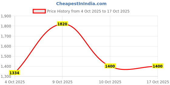 myntra.com Ethnielle Ethnic Motifs Printed Pure Chiffon Patola Saree ethnielle Price History Graph from 4 Oct 2025 to 17 Oct 2025
