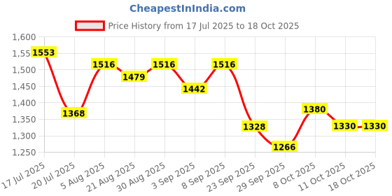myntra.com Ethnielle Ethnic Motifs Printed Sequinned Pure Silk Mysore Silk Saree ethnielle Price History Graph from 17 Jul 2025 to 18 Oct 2025