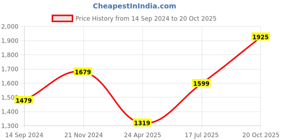 myntra.com Ethnielle Ethnic Motifs Saree ethnielle Price History Graph from 14 Sep 2024 to 20 Oct 2025