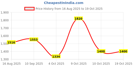 myntra.com Ethnielle Ethnic Motifs Zari Pure Chiffon Patola Saree ethnielle Price History Graph from 16 Aug 2025 to 17 Oct 2025