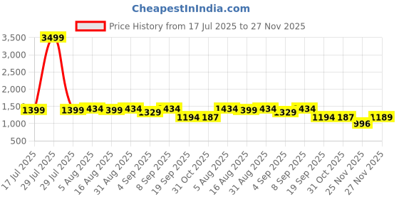 myntra.com Ethnielle Floral Printed Zari Pure Georgette Saree ethnielle Price History Graph from 17 Jul 2025 to 27 Nov 2025