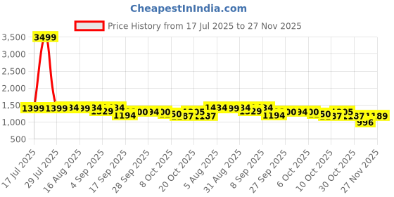 myntra.com Ethnielle Floral Printed Zari Pure Georgette Saree ethnielle Price History Graph from 17 Jul 2025 to 27 Nov 2025
