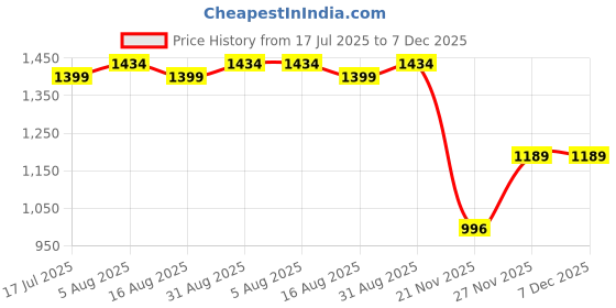 myntra.com Ethnielle Floral Printed Zari Saree ethnielle Price History Graph from 17 Jul 2025 to 6 Dec 2025