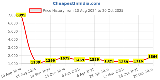 myntra.com Ethnielle Floral Satin Block Print Saree ethnielle Price History Graph from 10 Aug 2024 to 18 Oct 2025