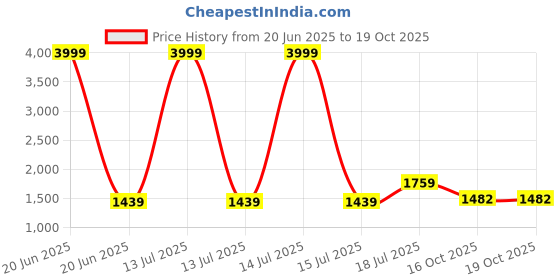 myntra.com Ethnielle Floral Zari Pure Chiffon Saree ethnielle Price History Graph from 20 Jun 2025 to 19 Oct 2025
