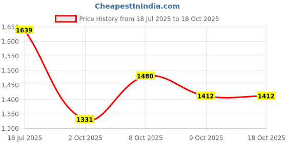 myntra.com Ethnielle Geometric Printed Embellished Beads and Stones Poly Georgette Saree ethnielle Price History Graph from 18 Jul 2025 to 17 Oct 2025