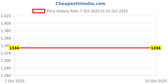 myntra.com Ethnielle Geometric Printed Pure Chiffon Zari Border Patola Saree with tassels ethnielle Price History Graph from 7 Oct 2025 to 9 Oct 2025