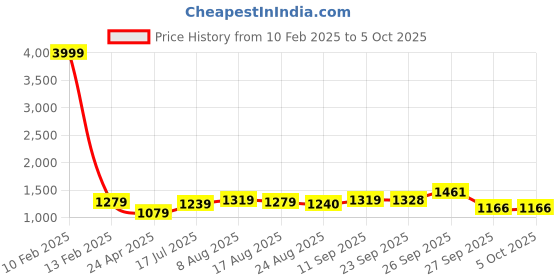myntra.com Ethnielle Gotta Patti Net Saree ethnielle Price History Graph from 10 Feb 2025 to 5 Oct 2025