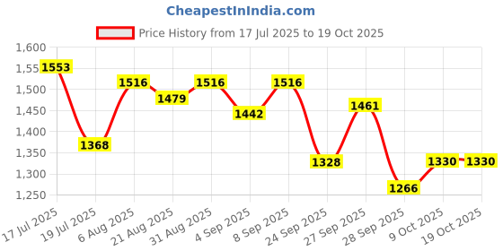 myntra.com Ethnielle Kalamkari Printed Sequinned Pure Silk Mysore Silk Saree ethnielle Price History Graph from 17 Jul 2025 to 18 Oct 2025