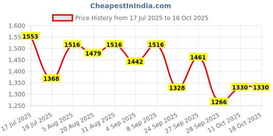 myntra.com Ethnielle Kalamkari Printed Sequinned Pure Silk Saree ethnielle Price History Graph from 17 Jul 2025 to 18 Oct 2025