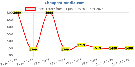 myntra.com Ethnielle Sequinned Poly Georgette Saree ethnielle Price History Graph from 21 Jun 2025 to 17 Oct 2025