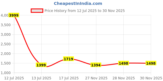 myntra.com Ethnielle Solid Saree with Blouse Piece ethnielle Price History Graph from 12 Jul 2025 to 30 Nov 2025
