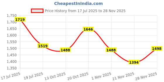 myntra.com Ethnielle Solid Sequinned Saree with heavy embroidered blouse ethnielle Price History Graph from 17 Jul 2025 to 28 Nov 2025