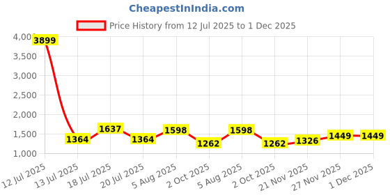 myntra.com Ethnielle Warli Printed Zari Pashmina Handloom Tussar Saree ethnielle Price History Graph from 12 Jul 2025 to 30 Nov 2025